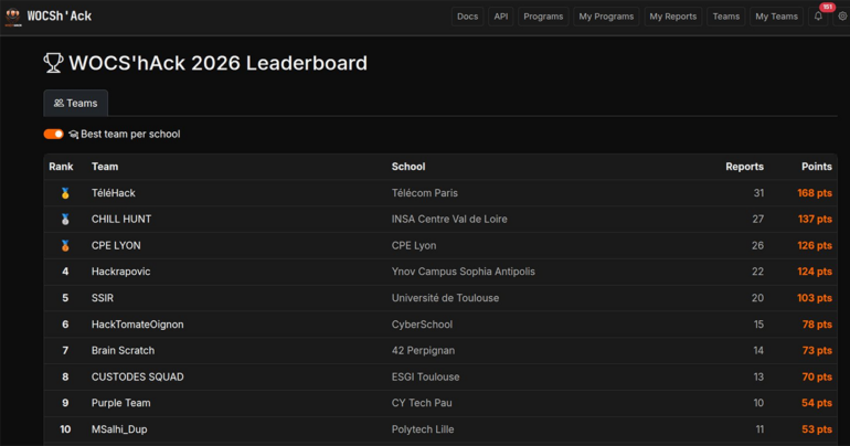 WOCS’hAck : classement
